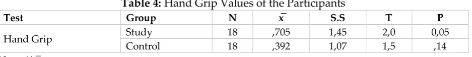 Table 1: Resting Heart Rate of the Participants 