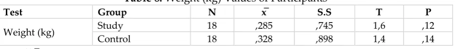 Table 6: 10m. Sprint Values of Participants 