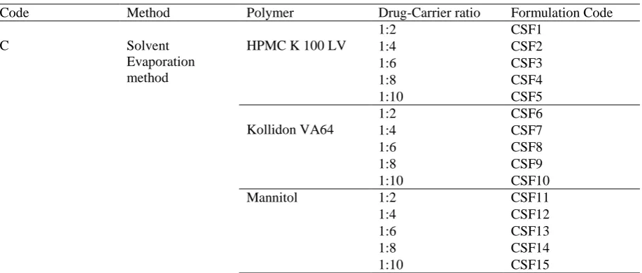 Table 1: Drug carrier ratio for different formulations of Physical Mixture 
