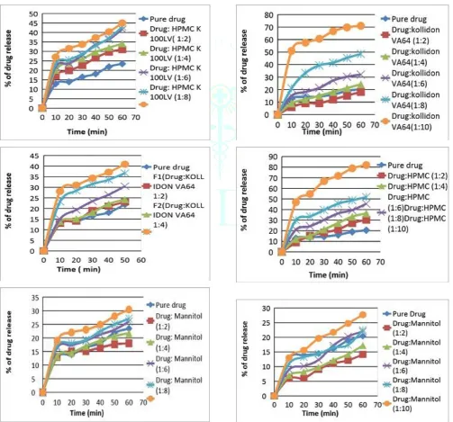 Figure 2:  The graphical representation of Time Vs % of drug release profile from kneading method.