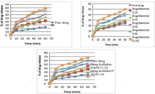 Figure 4: Graphical representation of time Vs % release of pure drug and release of drug from solvent evaporation method with HPMC K 100LV at 1:10 ratio 