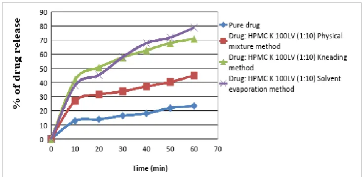 Figure 5: The effects of HPMC K100LV on different methods of SDs for Albendazole. 