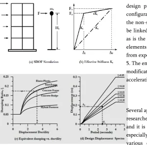 Fig. 1. DDBD Concept (a) Equivalent SDOF system; 