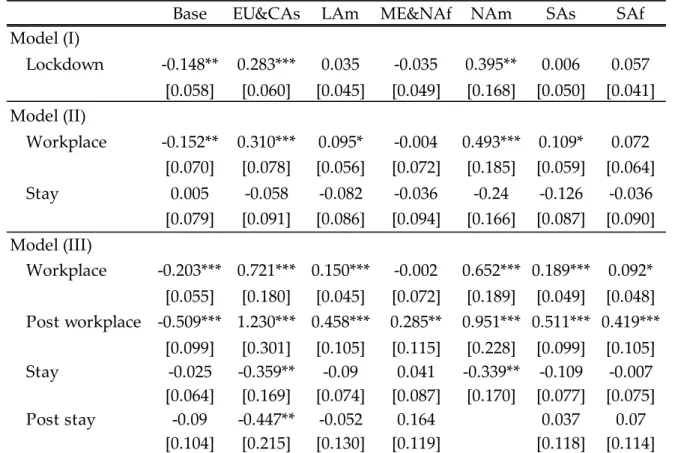 Table 5. Estimation Results by Region 