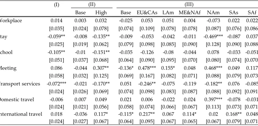 Table 6. Estimation Results by Lockdown Policy  (I)