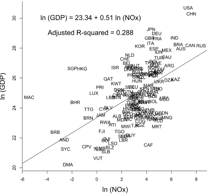 Figure 1. Correlation between NOx and GDP in 2019 
