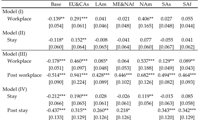 Table B2. Estimation Results by Region 