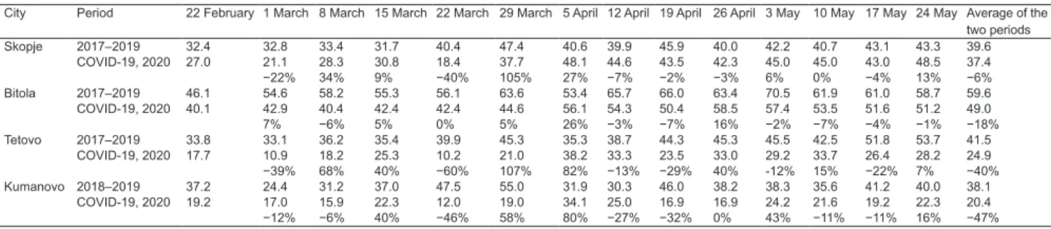 Table A5: Average concentration of O 3  (µg/m 3 ) and % change compared with previous week of the COVID-19 period