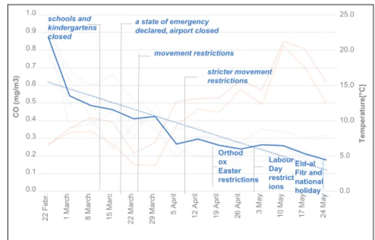 Figure 2: Effects of the implemented measures on the week average  concentration of PM 2.5 