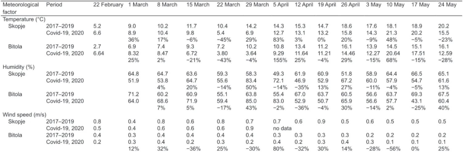 Table A3: Average concentration of PM 2.5  (µg/m 3 ) and % change compared with previous week of the COVID-19 period