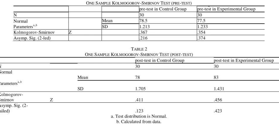 TABLE ONE SAMPLE  KOLMOGOROV1 -SMIRNOV TEST (PRE-TEST) pre-test in Control Group 