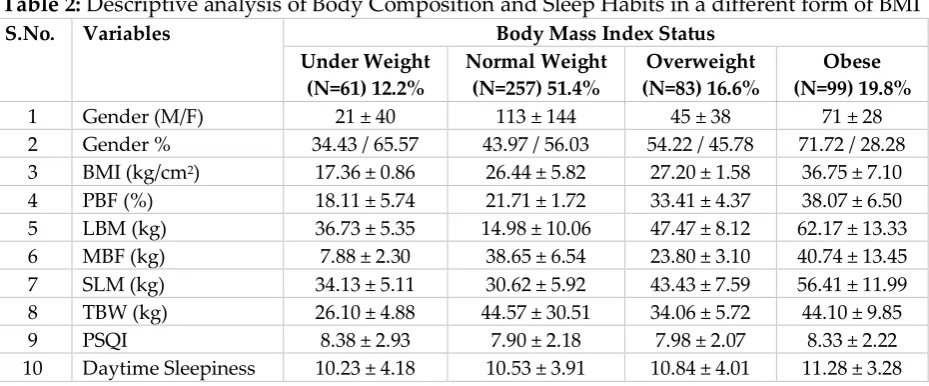Table 2: Descriptive analysis of Body Composition and Sleep Habits in a different form of BMI 