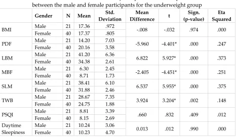 Table 3: Mean differences in body composition and sleep habits  
