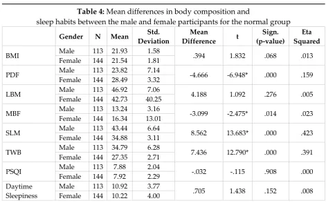 Table 4: Mean differences in body composition and  