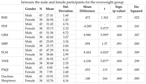 Table 5: Mean differences in body composition and sleep habits  
