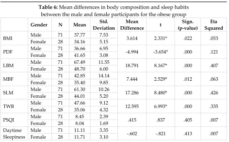 Table 6: Mean differences in body composition and sleep habits  