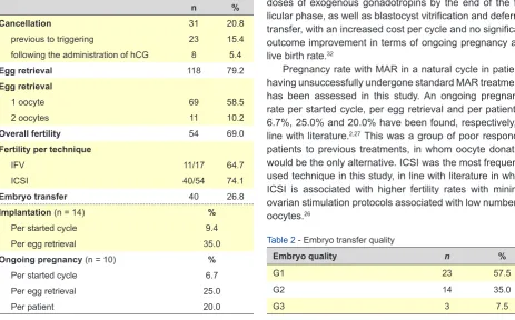 Table 2 - Embryo transfer quality