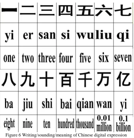 Figure 6 Writing/sounding/meaning of Chinese digital expression  