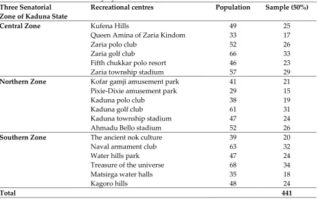 Table 1: Distribution of population and sample used  for the study by senatorial zone and recreational centres