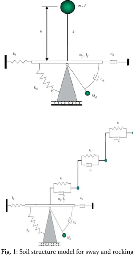 Fig. 1: Soil structure model for sway and rocking 