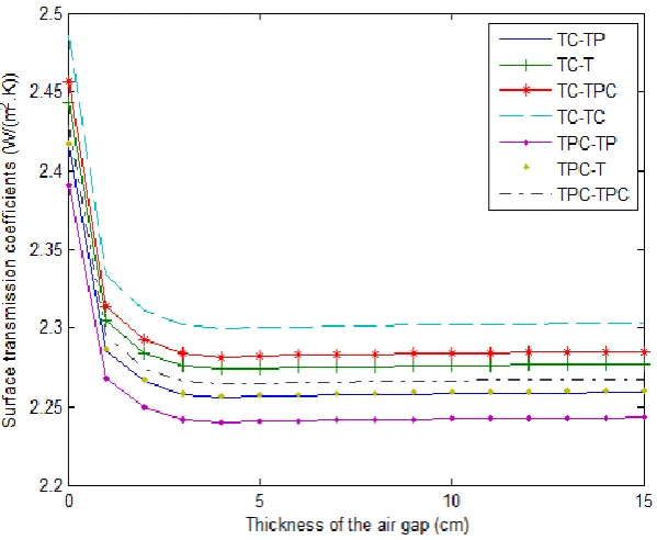 Figure 5 shows the surface transmission coefficients of the double face walls according to the thickness of the air gap between the two walls (TC-TP: wall in TC and TP, TC-TP: wall in TC and T, TC-TPC: wall in TC and TPC, TC-TC: wall in TC and TPC, TPC-TP: wall in TC and TC, TPC-TP: wall in TPC and TP, TPC-TPC: wall in TPC and TPC)  