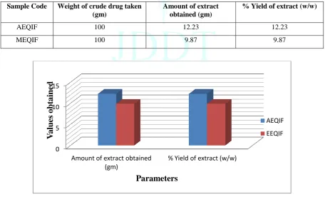 Table 2: Percentage yield of Extract 