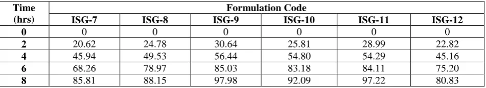 Table 3: Evaluation parameters of in-situ herbal gel containing aqueous extract of Quercus infectoria Oliv