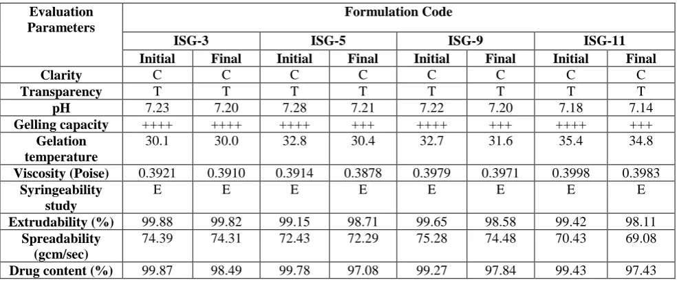 Table 9: Stability testing of in-situ herbal gel containing aqueous & methanolic extract of Quercus infectoria Oliv