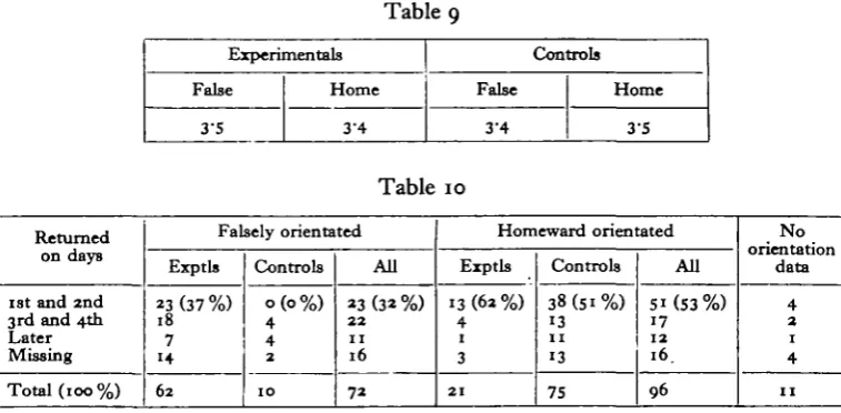 Table 9Experimentals