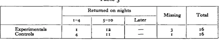 Table 3Returned on nights