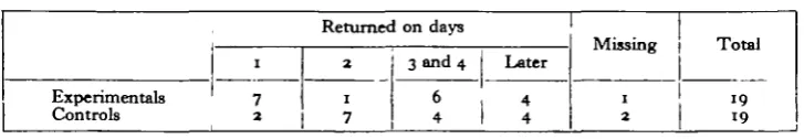 Table 4Returned on days
