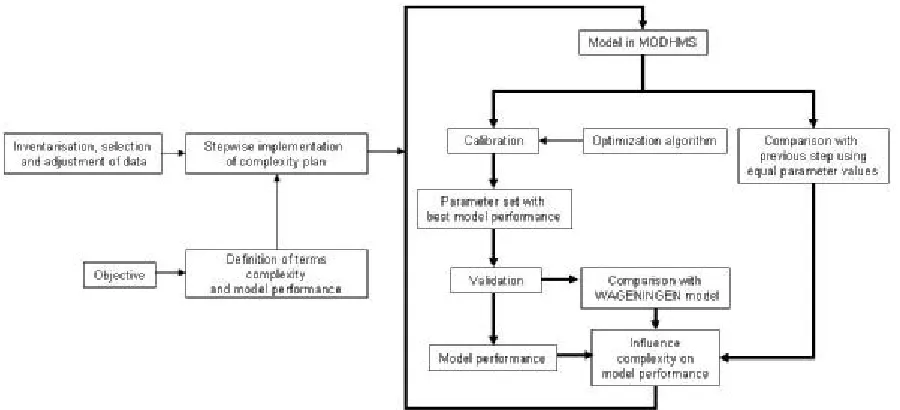 Figure 1 Research method (thick line represents the process which is repeated for every complexity step) 