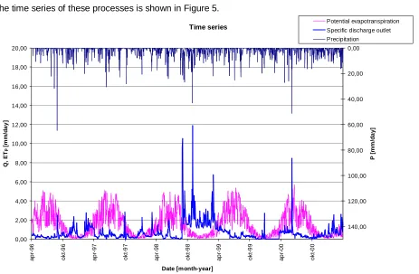 Figure 5 Time series for several processes 