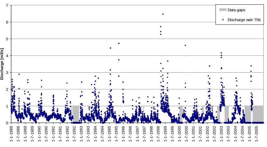 Figure 7 Variations in groundwater levels at observation points  