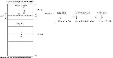 Figure 14 Pseudo soil relations 