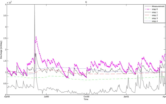 Figure 18 Results for discharge for comparison with equal parameter values 