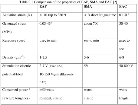Table 2.1 Comparison of the properties of EAP, SMA and EAC [2]. EAP SMA 
