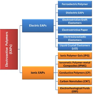Figure 2.1 Classification of Electroactive Polymers [2] 