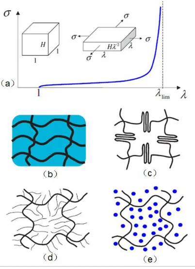 Figure 2.23 Ideal stress-strain curve and molecular structure of dielectrics with Type III failure type