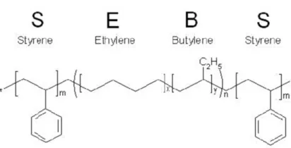 Figure 2.29 Chemical structure of thermoplastic SEBS elastomer [214] 