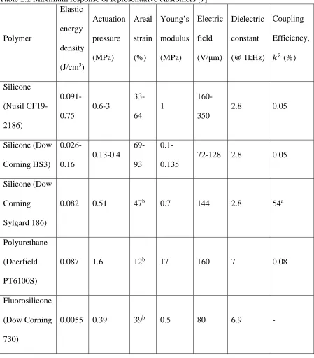 Table 2.2 Maximum response of representative elastomers [7] Elastic 