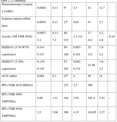 Table 2.2 Continued Fluoroelastomer (Lauren 