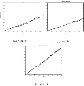 Figure 2.5Sample output of linear regression inregression lines. The regression coeﬃcientare generated in a single simulation using parameters x, y and z directions