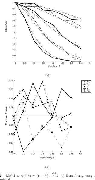 Figure 3.2Model 1. γ(β, θ) = (1 − β3)eaβθ. (a) Data ﬁtting using model 1. (b)