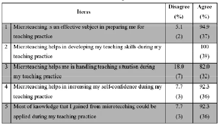 Table 2 : TESL Teacher Trainees’ Perceptions towards Microteaching Subject in Preparing Them for Teaching Practice 