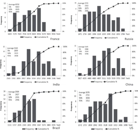 Figure 1. Empirical wheat yield distribution by selected grain producers, 1960 –2012 Notes: Horizontal axis denotes yield (in kilograms per hectare of harvested land) and vertical axis shows the number of years (frequency) the corresponding yield occurred 
