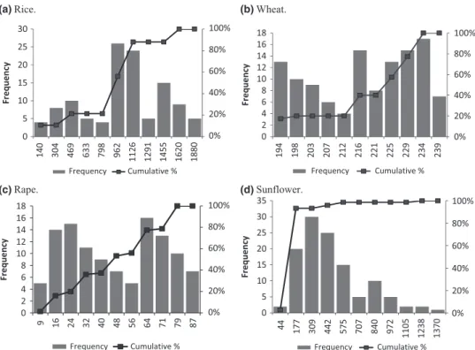 Figure 3. Distribution of storage withdrawals, in thousand tons, at the global level. Frequency refers to the absolute number of withdrawals within a range identiﬁed on the horizontal axis.