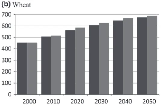 Figure 4. Global demand for selected agricultural commodities calculated using deterministic GLOBIOM under the average yield scenario (Average yield scenario, C1); using stochastic GLOBIOM (Robust, C2)