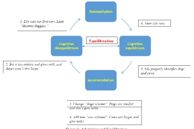 Figure 1. Adaptation and Equilibration In the cycle of adaptation and equilibration, a new experience is first assimilated into an existing scheme