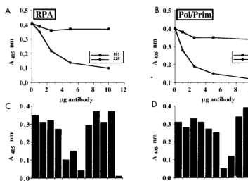 FIG. 3. Effects of T-antigen-speciﬁc monoclonal antibodies on complex formation with cellular initiation proteins